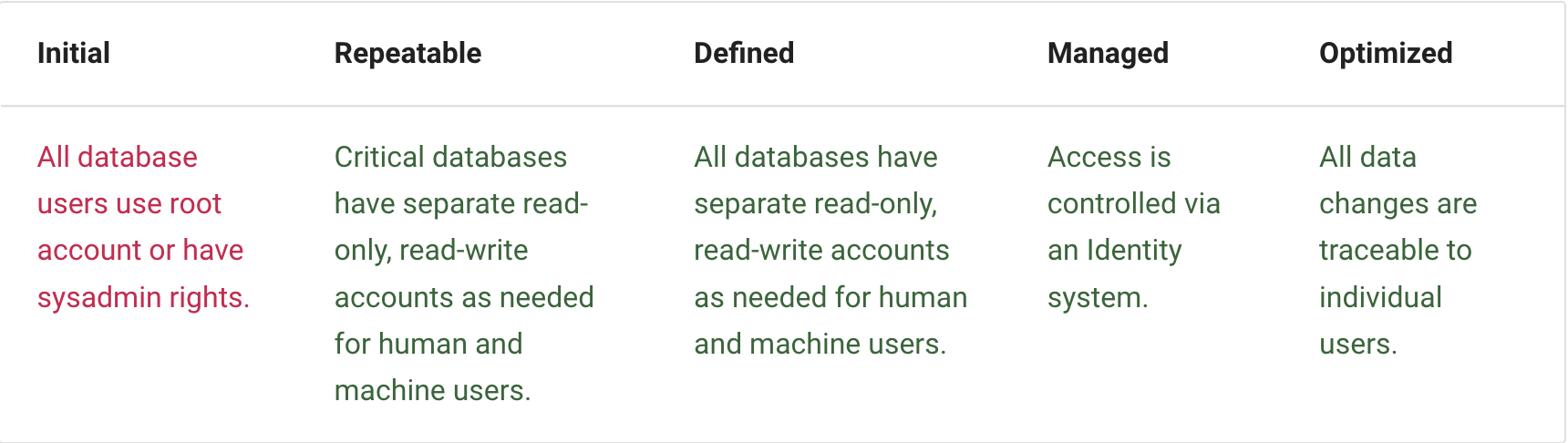 Data Access Control